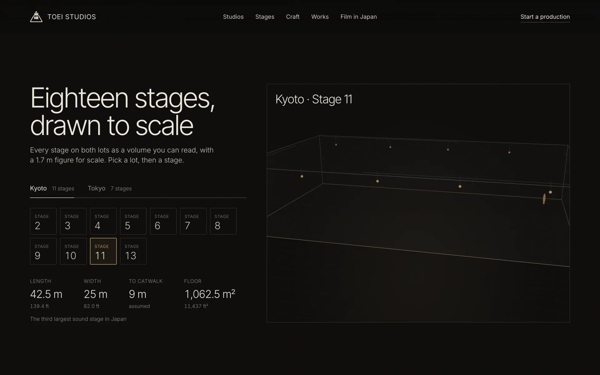 The Eighteen stages, drawn to scale section, showing Kyoto Stage 11 as a wireframe with its dimensions